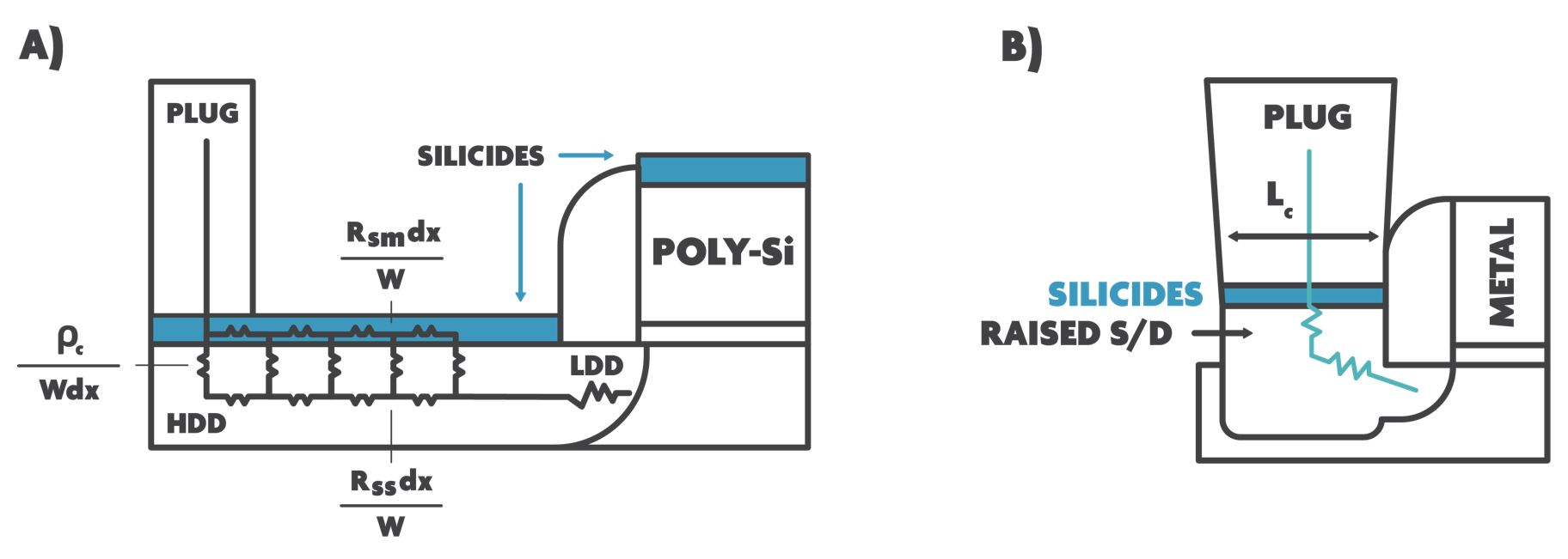 Schematic cross-sectional view of (a) a traditional transistor that utilizes SALICIDE techniques, and (b) a modern transistor. Note that silicides play no role in the lateral current distribution in the modern transistor.