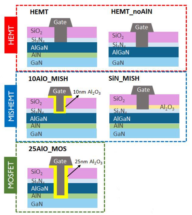 Figure 2: Different GaN-based device architectures: HEMT, MISHEMT and MOSFET (presented at 2019 IEDM).