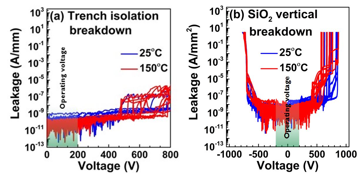 (a) Horizontal breakdown of the trench isolation and (b) vertical breakdown of the SiO2 buried layer on the 200mm GaN-on-SOI at 25°C and 150°C