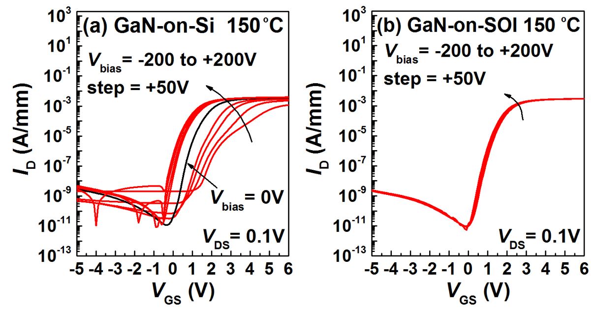 Transfer characteristics of a HEMT at 150°C (a) with common Si substrate biased from -200 to 200V (GaN-on-Si) and (b) while simultaneously biasing the neighboring Si(111) HEMT layer at different voltages (GaN-on-SOI). 