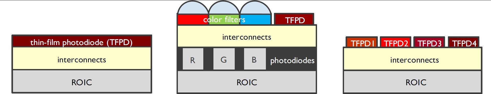 Schematic illustration of the design choices targeting imec’s progressive application roadmap. Left: basic IR-detector; Middle: IR detection integrated in visible-light imager; Right: multispectral IR detection thanks to tunable TFPD layers.