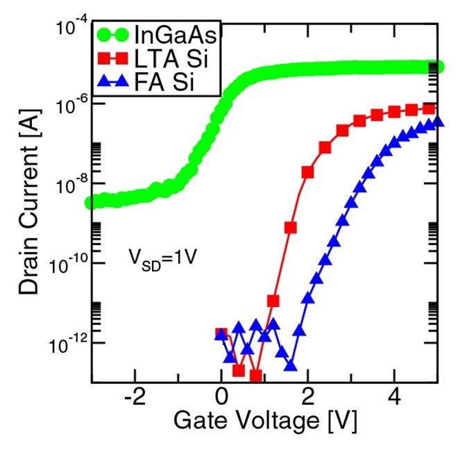 Caption: Typical ID-VG. In0.6Ga0.4As presents improved ID-VG characteristic. Ion/Ioff ratio of 3 order of magnitude is sufficient for typical NAND operation.