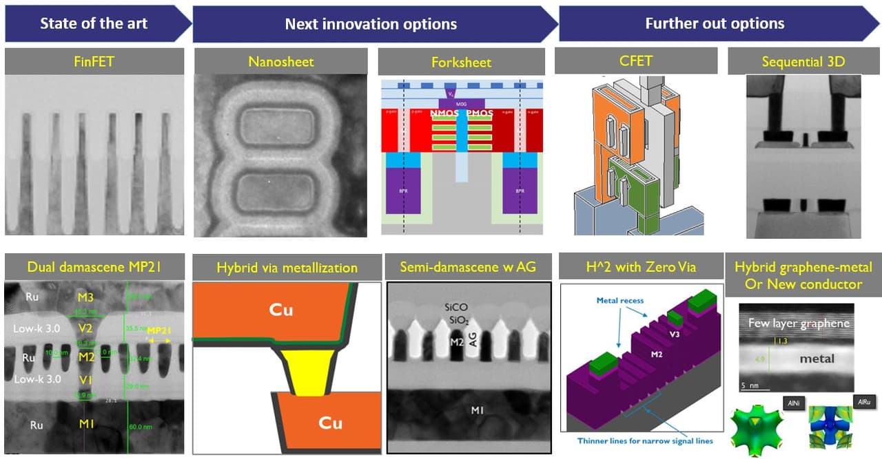 A view on the logic technology roadmap imec