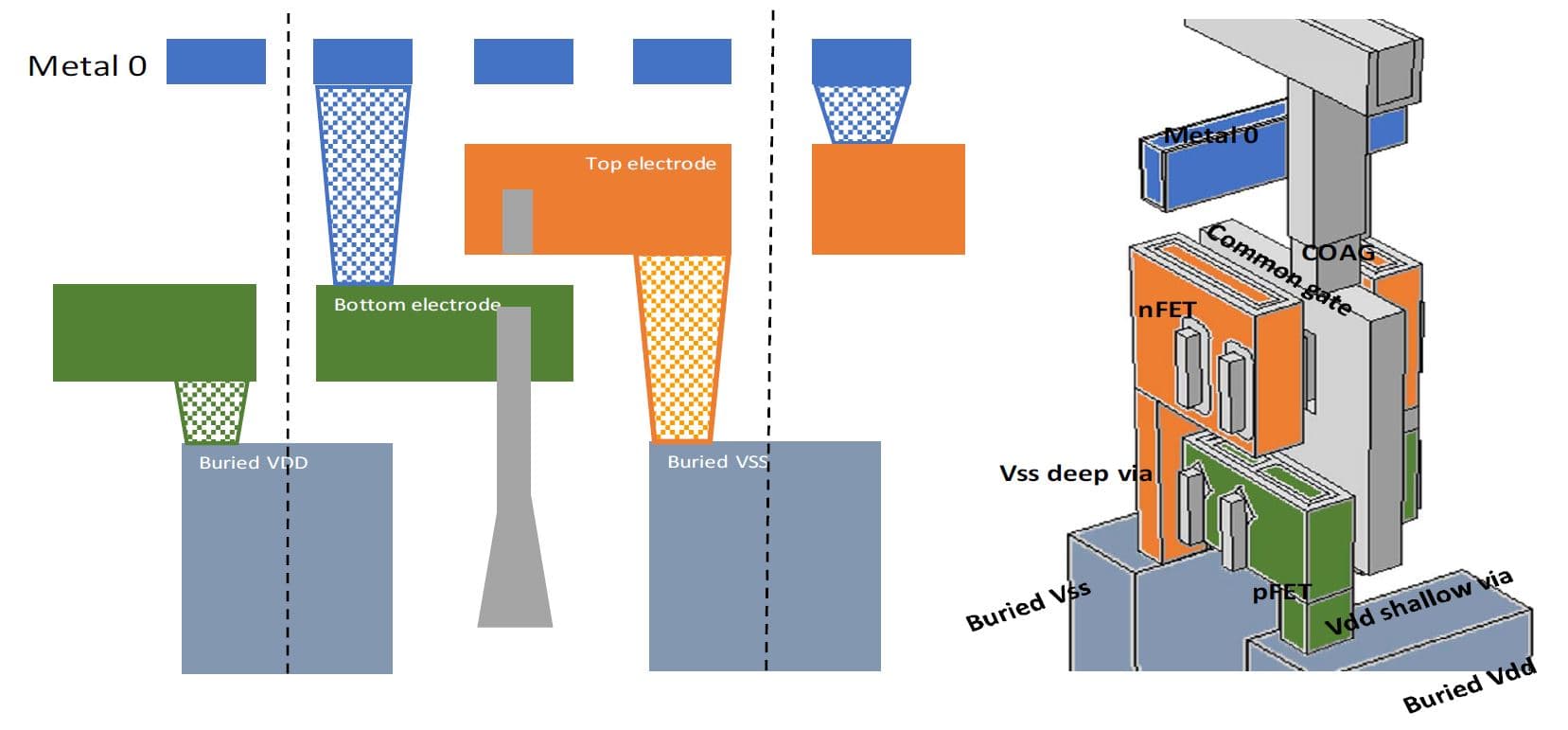 CFET architecture
