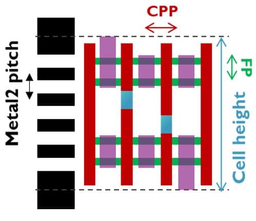 2-fin standard cell