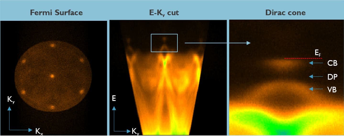 Observation of the Dirac cone using ARPES on an imec fabricated Bi2Se3 topological insulator. EF refers to the Fermi edge, CB the Conduction Band, DP the Dirac Point and VB the Valence Band.