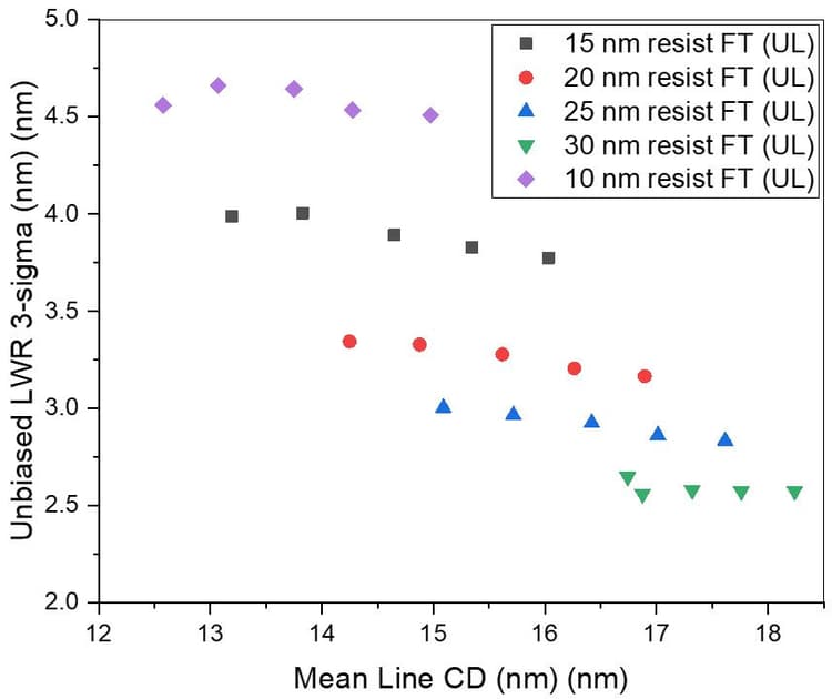 High-NA EUV lithography: the next step after EUVL| imec