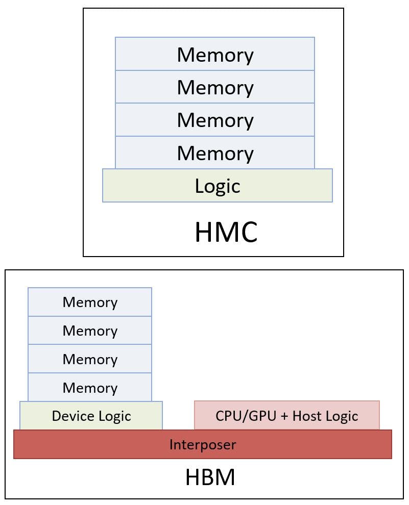 a) General structure of an HBM-enabled device. (b) HBM interface