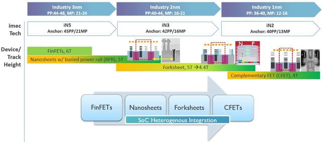 The future of semiconductors: five trends | imec