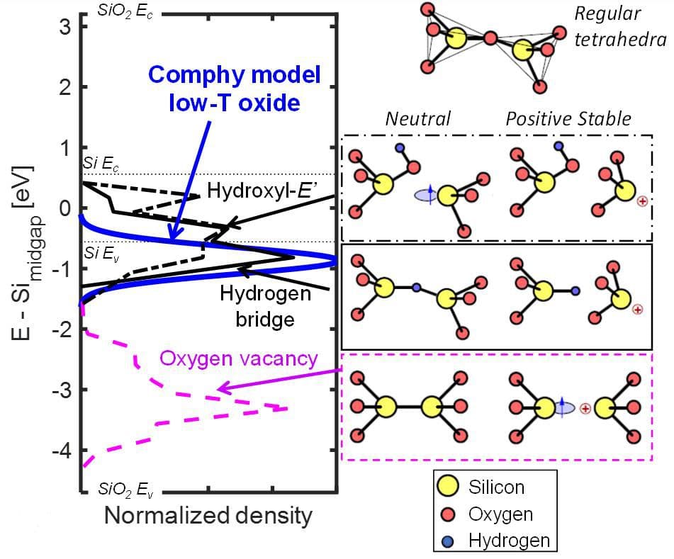 A novel approach for improving gate-stack reliability | imec