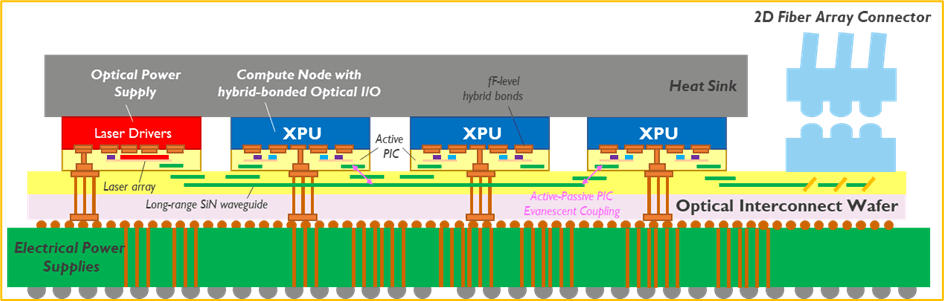 3D photonics interposer