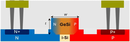 Franz-Keldysh GeSi EAM