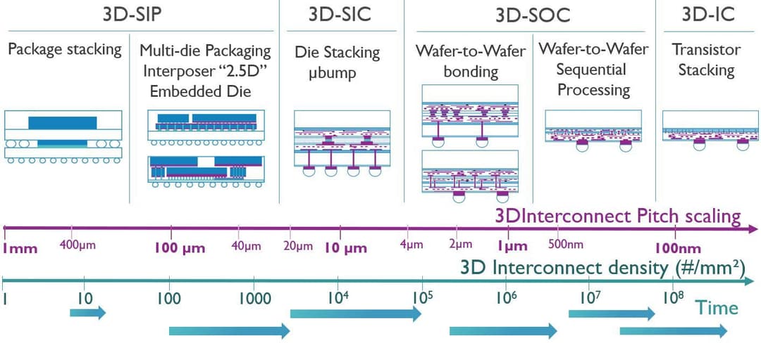 3D technology toolbox | imec