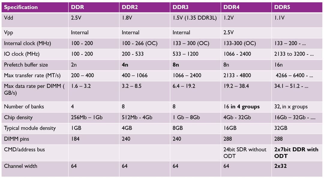 The history and future of DRAM architectures in different application ...