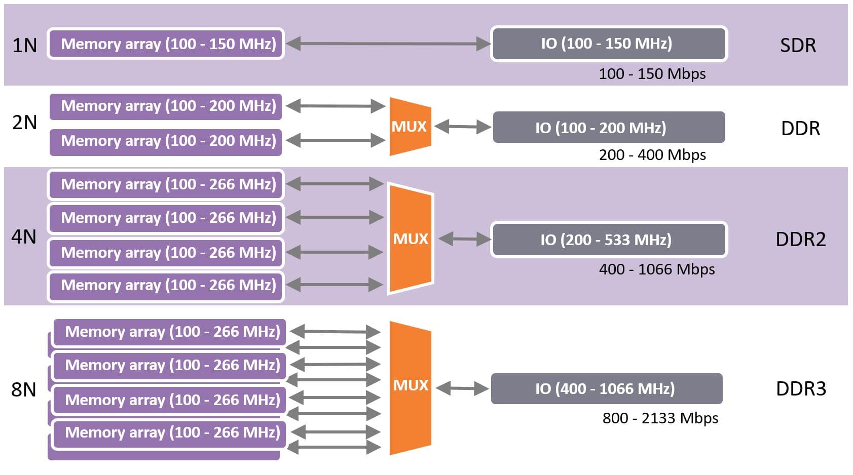 The history and future of DRAM architectures in different application ...