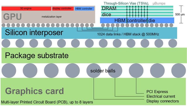 The history and future of DRAM architectures in different application ...