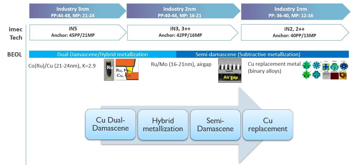 Figure 3 - BEOL roadmap