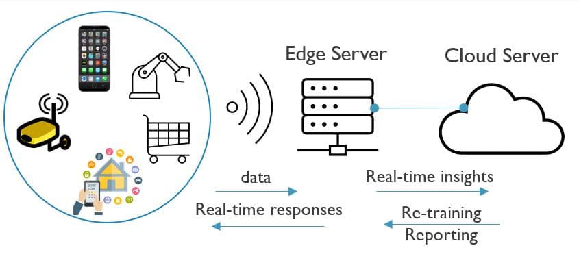 Figure 5 - Edge AI