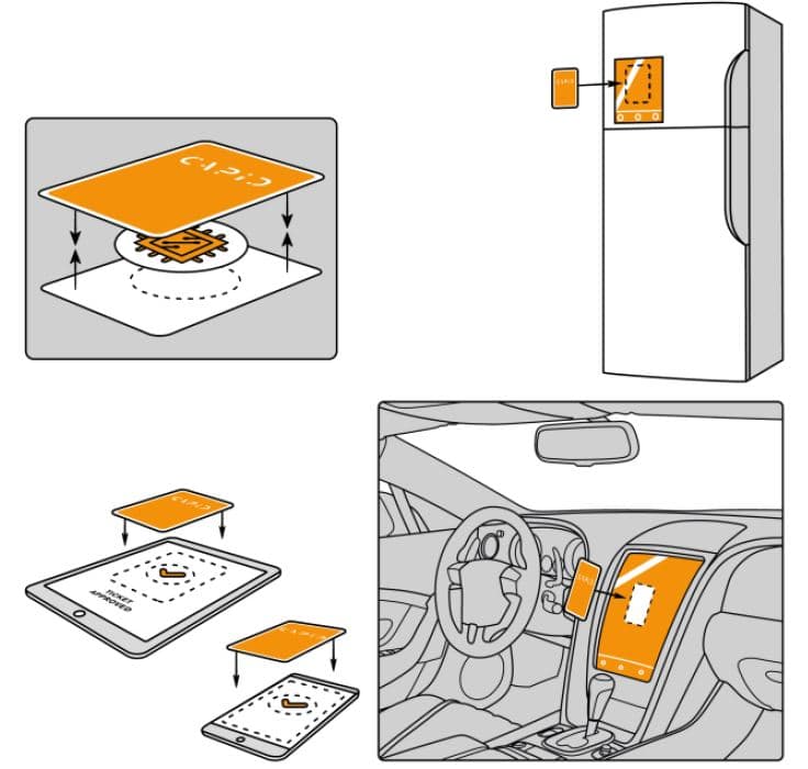 Application cases of capacitive-coupled tags integrated in cards (presented at the 2020 Display Week [5] and published in Nature Electronics [6]).