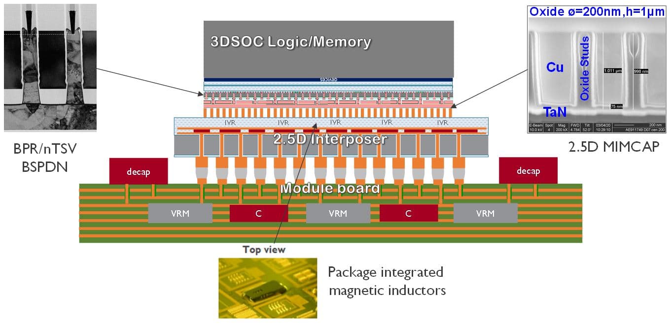 Technology solutions to strengthen backside power delivery of a system (as presented at VLSI 2021)