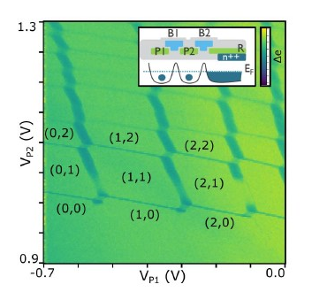 Double quantum dot stability map shows the electron occupation in dot 1 and 2 under gates P1 and P2