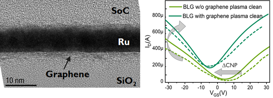 Figure 4 – (Left) TEM image of Ru-capped plasma-cleaned few layer graphene; (right) transfer characteristics curves of BLG devices showing the change in the on-current and shift in charge-neutrality point (CNP) for as-transferred and plasma treated graphene after ‘graphene plasma clean’ step. The solid and dashed lines represent the upper and lower bounds of the transfer curves respectively obtained from 63 devices.