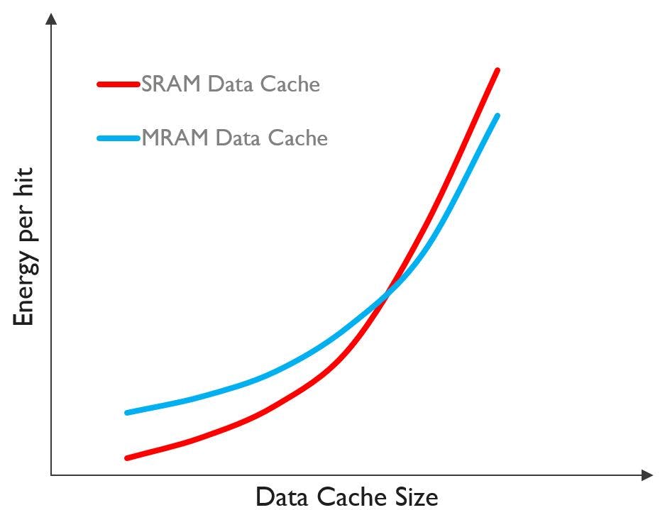 Figure 3: At larger cache sizes, writing to STT-MRAM is more energy efficient than writing into SRAM: a DTCO result.