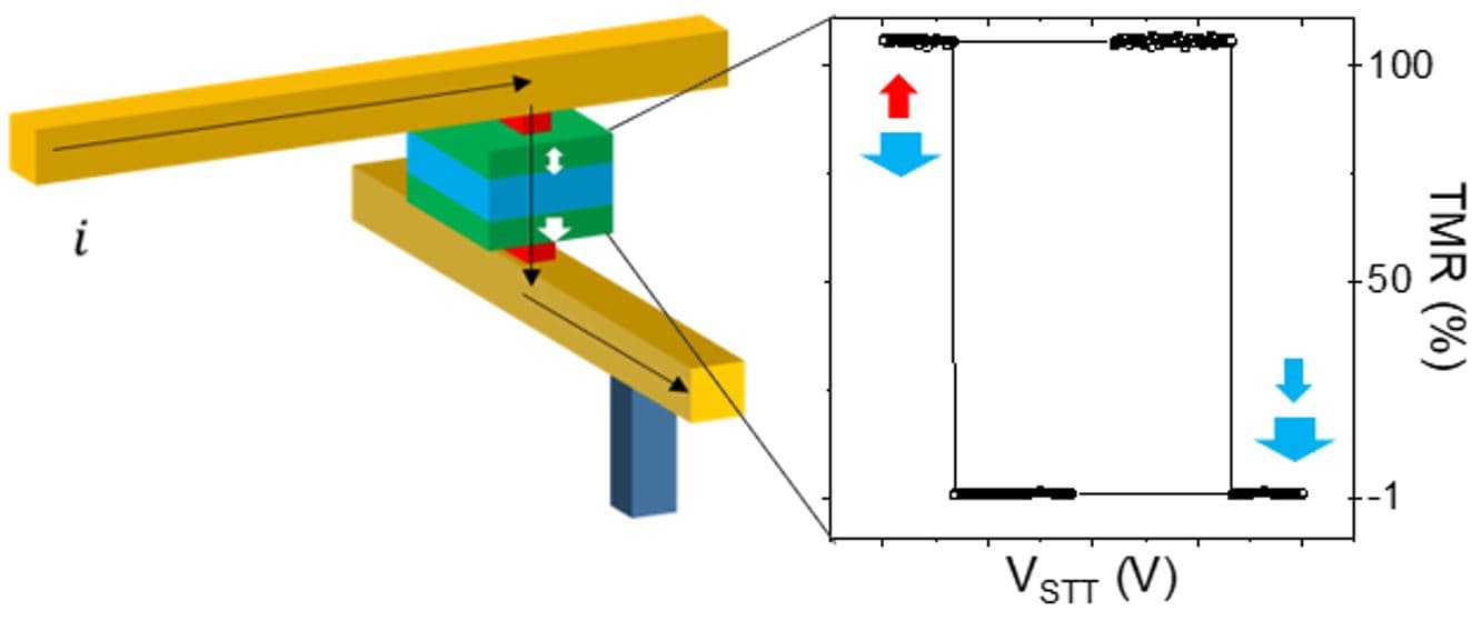 Figure 1: Principle of the MRAM TMR read operation.