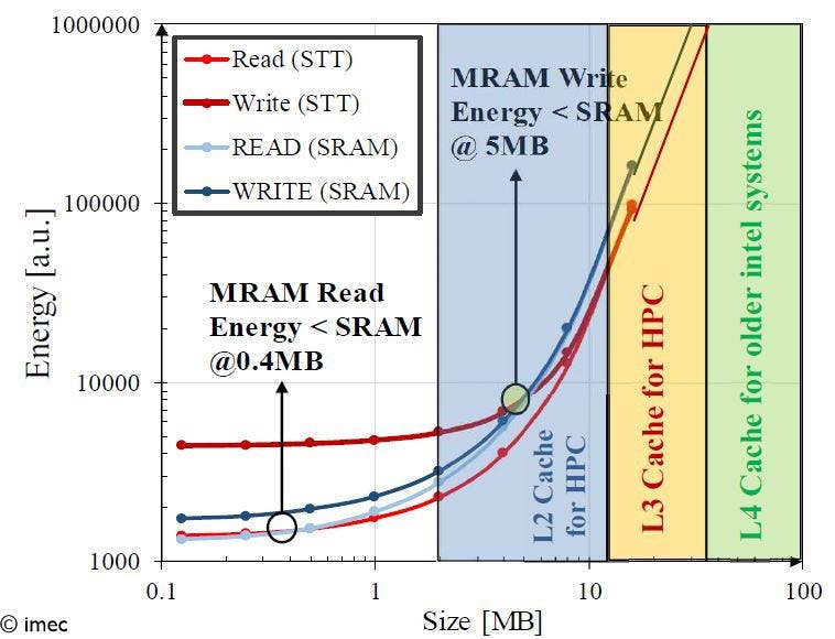 Figure 2:  Energy comparison between SRAM and STT-MRAM for varying sizes.