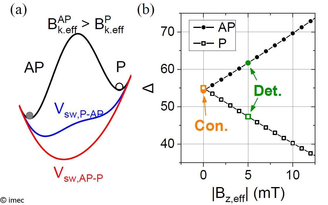 Figure 4: (a) Energy diagram with Bz,eff for the proposed deterministic write, where the AP state is more stable than the P state; (b) retention (Δ) as a function of Bz,eff.