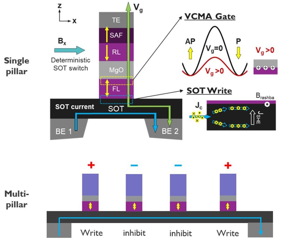 Figure 5: Principle of single-pillar and multi-pillar VG-SOT operation.