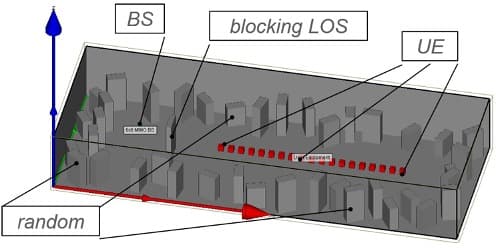 Fig. 1 — Massive MIMO EMF exposure assessment tests at an industrial indoor setting of 15m x 40m x 5m (with concrete walls and PEC scatterers), using a Massive MIMO base station (BS) operating at 3.7 GHz (featuring a 6x6 array, ?-separated) and 19 virtual users (UE). Source: imec/Ghent University.