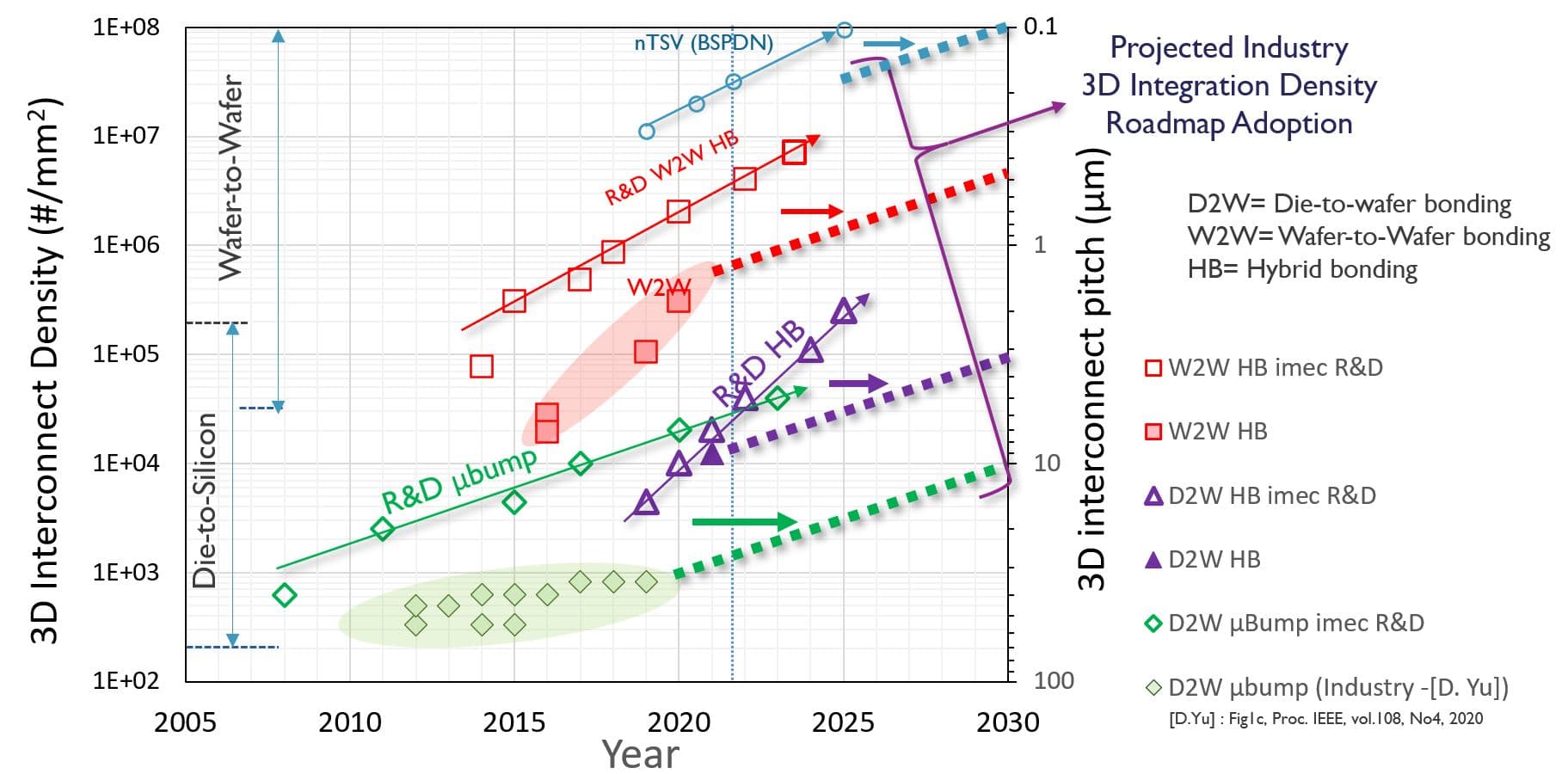 The 3D interconnect imec R&D roadmap.