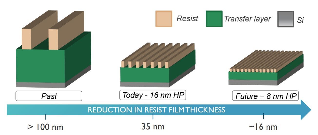 Figure 2: Evolution of the reduction in resist film thickness (HP = half pitch). 