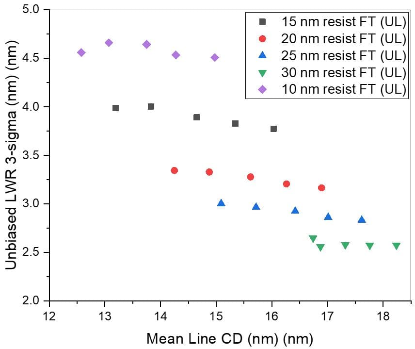 Figure 3: Scaling down the EUV resist film thickness is observed to increase line-width roughness (LWR). 