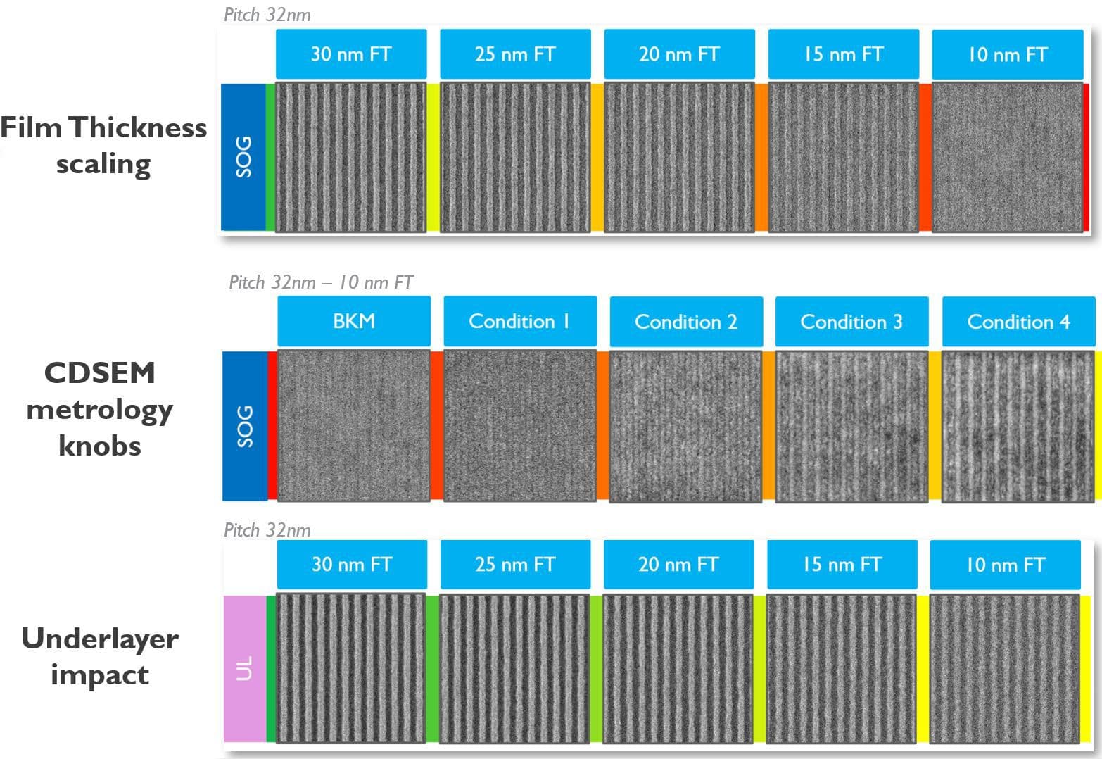 Figure 4: Reducing the resist film thickness (from 30nm to 10nm) (top) negatively affects the CD SEM image contrast but (middle) can be improved by playing with CD-SEM metrology knobs or (bottom) by using different underlayers. 