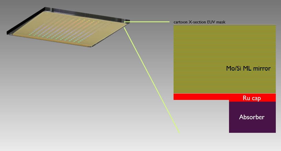 Figure 5: Cartoon cross-section of an EUV photomask.