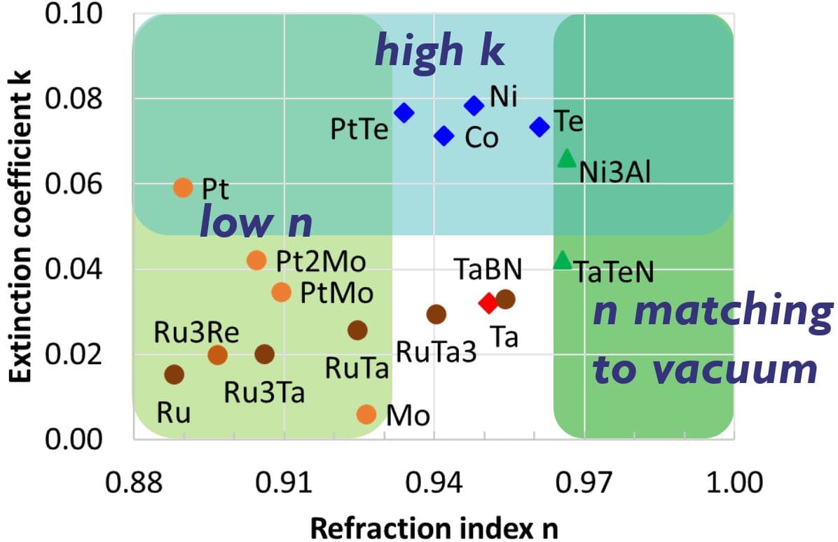 Figure 6: EUV mask absorber material space vs. reference TaBN.