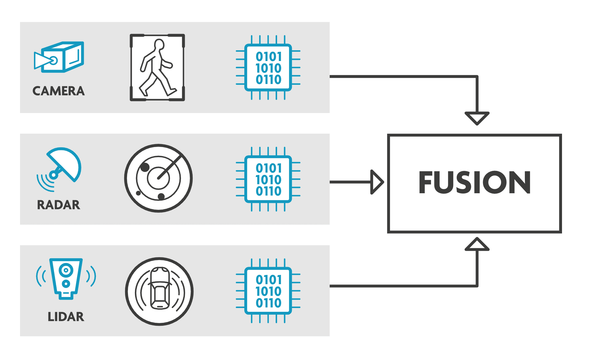 Fig 1: Late fusion: sensor data are fused after each individual sensor has performed object detection and has drawn its own ‘conclusions’. Source: imec.