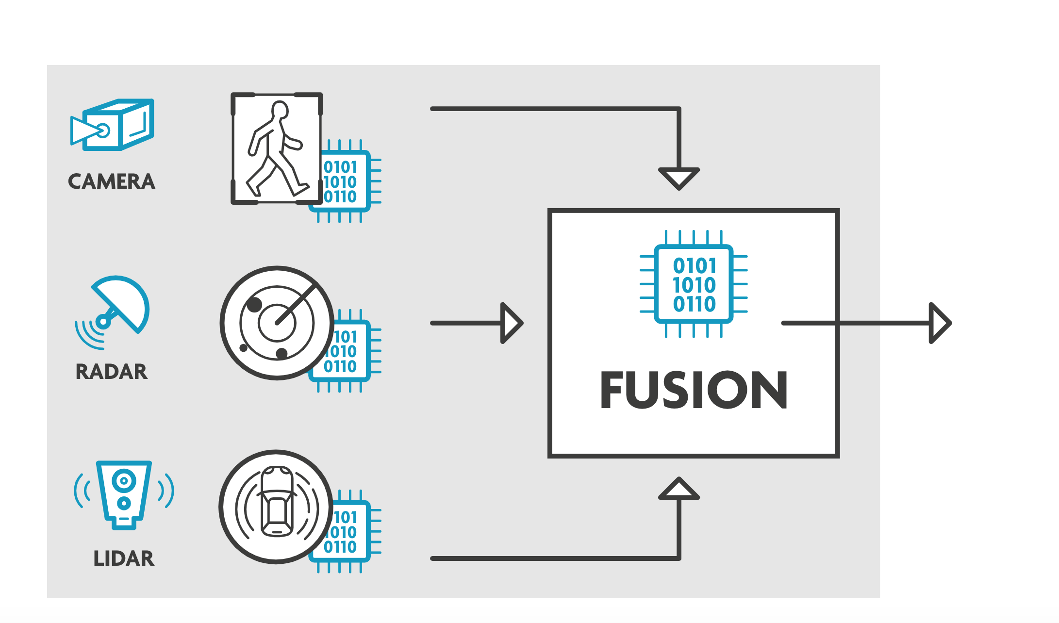 Fig 2: Early fusion builds on all low-level data from every sensor – and combines those in one intelligent system that sees everything. Source: imec.