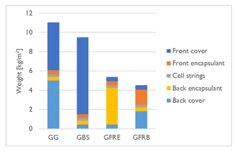 At the 2021 EU PVSEC conference, imec presented two approaches to drastically reduce the weight of VIPV modules by replacing the front or backside glass with glass-fiber reinforced encapsulants (GFRE) or back sheets (GFRB). (Imec solutions on the right show 50% weight reduction or more compared to the typical glass-glass (GG) and glass-back sheet (GBS) approaches).