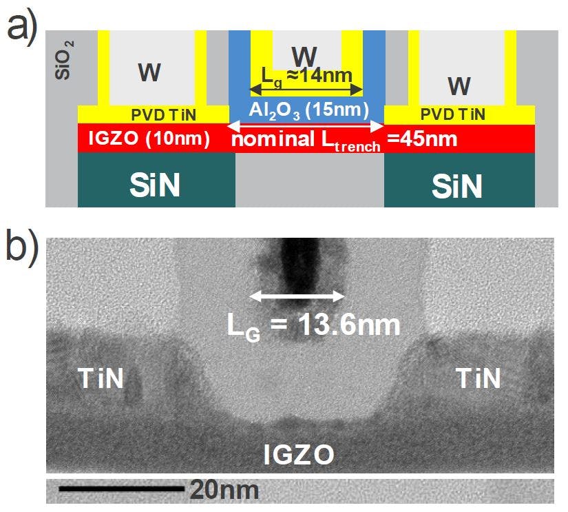 Figure 1: (a) Schematic and (B) TEM image of a single IGZO transistor in a gate-last architecture with oxygen tunnel, and 14nm gate length (as presented at 2021 IEDM). 