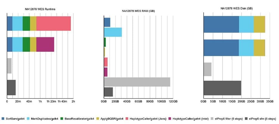 Figure 2. Results from the benchmarking experiment on whole exome data, using both GATK4® and elPrep software.