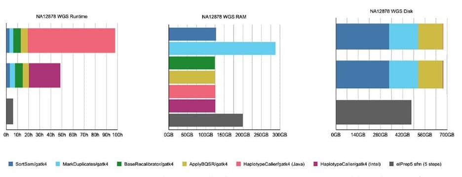 Figure 3. Results from the benchmarking experiment on whole genome data, using both GATK4® and elPrep software