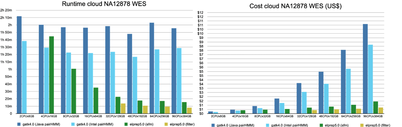 Figure 4. The runtime and cost for running the variant calling pipeline on whole-exome data, on a variety of servers. 