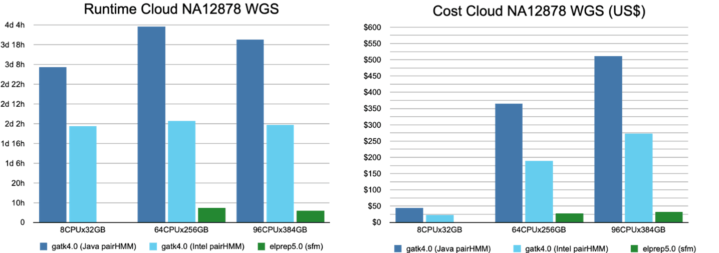 Figure 5. The runtime and cost for running the variant calling pipeline on whole-genome data, on a variety of suitable servers. 