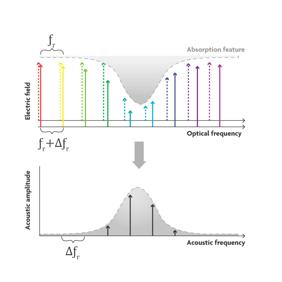 Figure 4 Principle of a dual-comb light source. Two frequency combs with slightly different optical frequency bands interact to generate beating. Microphones can detect the beat notes on a unique frequency when the light is absorbed. 