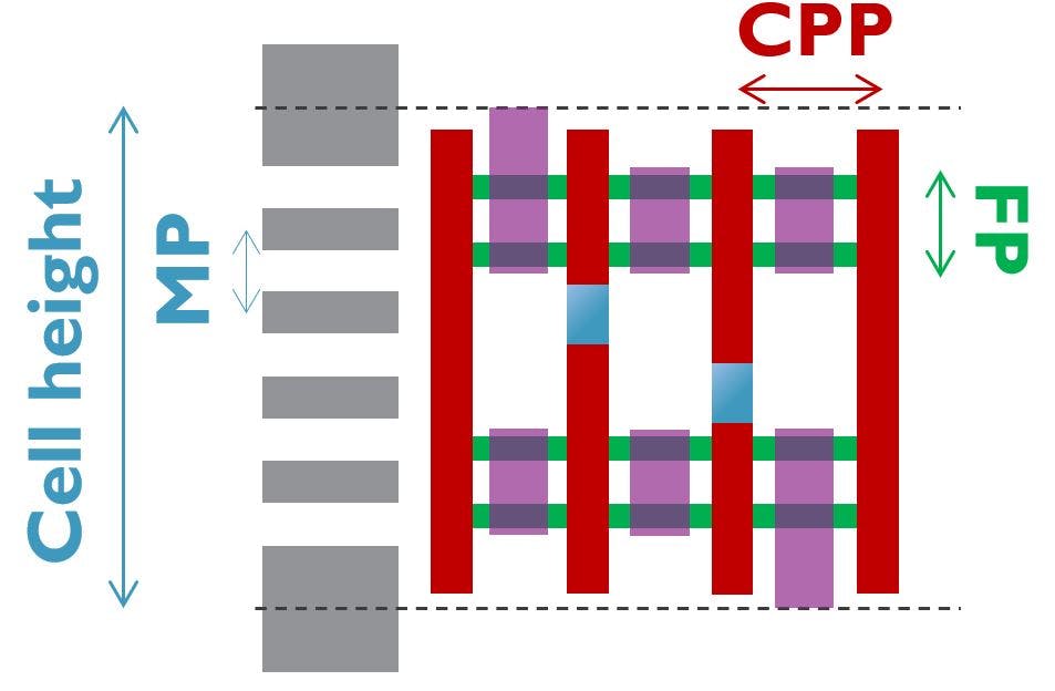Schematic representation of a logic standard cell layout (CPP = contacted poly pitch, FP = fin pitch, MP = metal pitch; cell height = number of metal lines per cell x MP).