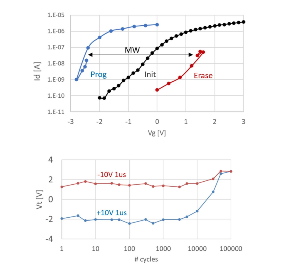 Figure 7: (Top) Memory window after applying 100ns program/erase pulses; (bottom) Evolution of the threshold voltage VT with cycling after program and erase. 