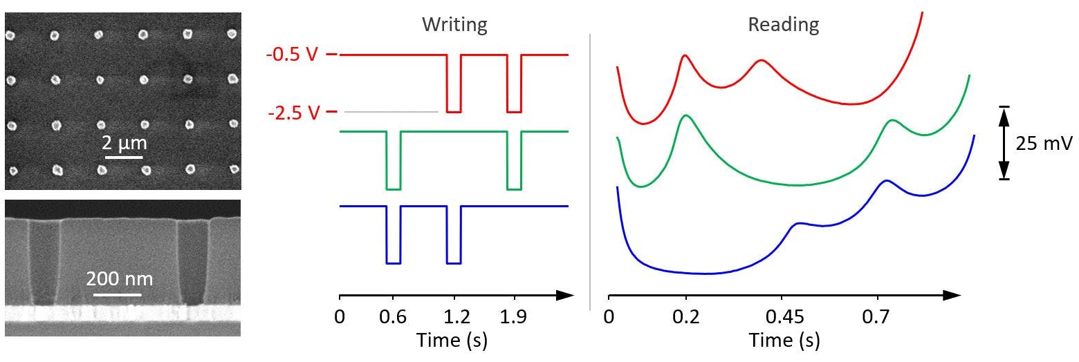 Figure 7 - (Left) Second generation of electrolithic memory cells with nanowells and common bottom electrode; (middle) schematic representation of writing the Cu/CoNi 5-layer stack, showing three different writing schemes; (right) read signals, clearly showing the position of the CoNi layer within the stacks. E.g., peaks that appear first in time correspond to the latest deposited CoNi layer.
